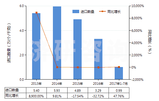 2013-2017年7月中國(guó)推土機(jī)或側(cè)鏟推土機(jī)用鏟(HS84314200)進(jìn)口量及增速統(tǒng)計(jì) 2013-2017年7月中國(guó)推土機(jī)或側(cè)鏟推土機(jī)用鏟(HS84314200)進(jìn)口量及增速統(tǒng)計(jì)